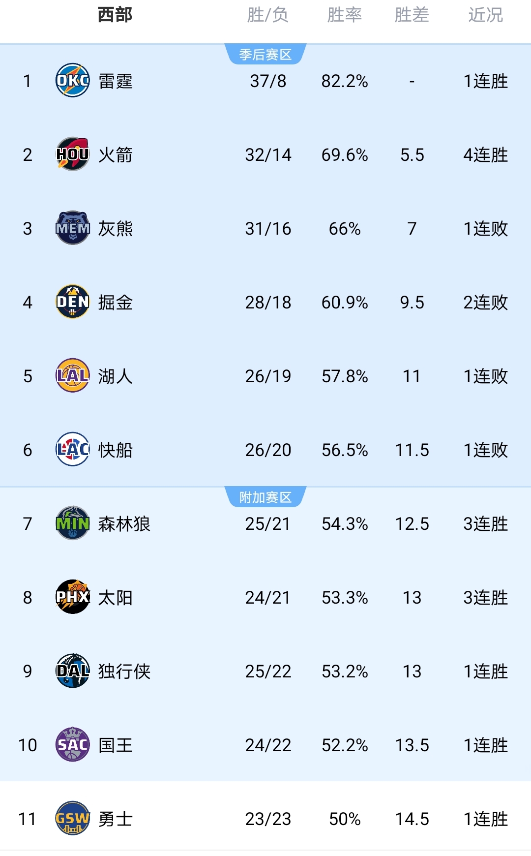 老鹰狂砍官方宣布新规分，火箭迎来新赛季高光！